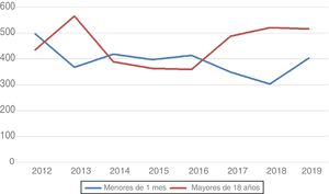 Distribución anual durante los últimos 8años de las cirugías de cardiopatías congénitas en neonatos (menores de 1mes) y en adultos (mayores de 18años).