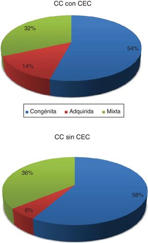 Distribución de cirugías de cardiopatías congénitas en el período 2012-2019 según sea la actividad principal de cada centro: congénita, adquirida o mixta. CC: cardiopatía congénita; CEC: circulación extracorpórea.