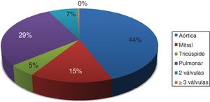 Cirugía valvular en congénitos durante el período 2012-2019.