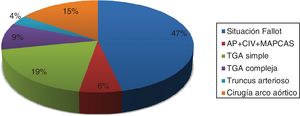 Cirugía de cardiopatías tronco-conales durante el período 2012-2019. AP +CIV +MAPCAS: atresia pulmonar con comunicación interventricular y colaterales mayores aortopulmonares; TGA: trasposición de grandes arterias.