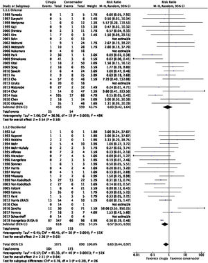 Plot-tree del metaanálisis de la serie global de pacientes, distribuidos en subgrupos según el origen de la población de estudio. M-H: test de Mantel-Haenszel; 95% CI: intervalo de confianza al 95%.