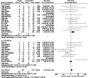 Plot-tree del metaanálisis con los estudios donde la asignación al tratamiento conservador se produjo únicamente de forma electiva, distribuidos en subgrupos según el origen de la población de estudio. M-H: test de Mantel-Haenszel; 95% CI: intervalo de confianza al 95%.