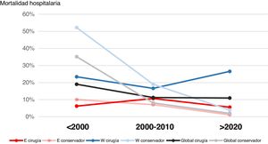 Tendencias temporales de mortalidad hospitalaria de las alternativas terapéuticas conservadora y quirúrgica asignadas de forma electiva. E: east, estudios orientales; W: west, estudios occidentales.