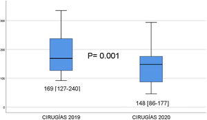 Diagrama de cajas de los años 2019 y 2020 indicando el número de cirugías por centro. Se aprecia una reducción, estadísticamente significativa p = 0,001. Se refleja el valor de la mediana y el rango intercuartílico entre paréntesis bajo cada caja.