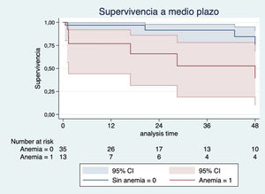 Curva de supervivencia que analiza la mortalidad en pacientes con anemia preoperatoria. p=0,0148.