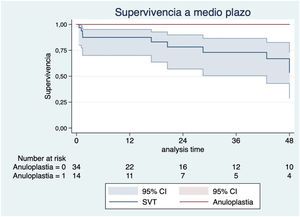Curva de supervivencia que compara la sustitución de válvula tricúspide (SVT) con la plastia tricúspide (PT). p=0,0363.