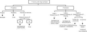 Algoritmo para la selección del Tratamiento Transcáteter de la Regurgitación Tricuspídea* * Adaptada con permiso de Asmarats et al.23 AT: anillo tricuspídeo; CAVI: implante de una válvula en vena cava; IC: insuficiencia cardiaca; IT: insuficiencia tricuspídea; TTVR: reemplazo valvular tricuspídeo transcatéter.