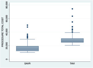 Boxplot. Total cost of procedure to hospital discharge.