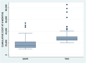 Boxplot. Cumulative cost at 6 months.