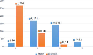 Distribución del grado funcional NYHA en el total de los supervivientes antes y después de la SVA.