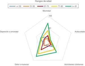 Calidad de vida relacionada con la salud.