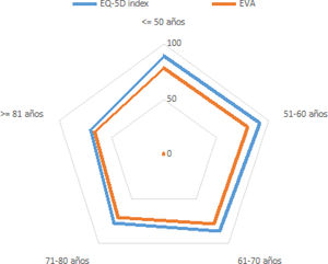 Distribución de la puntuación de la EVA y el complementario del EQ-5D índex® en los supervivientes por rangos de edad expresada en medias.