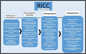 Paquete de medidas para implantar un programa ERAS en Cirugía Cardiaca.