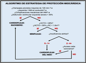Algoritmo de estrategia de protección miocárdica considerando tres soluciones más frecuentemente utilizadas en la práctica adaptadas a diferentes contextos de paciente.