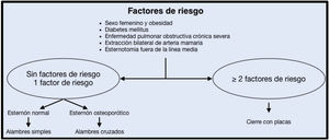 Algoritmo sugerido de cierre esternal según factores de riesgo (modificado de Nenna A. et al.)340
