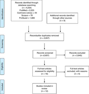 PRISMA flow chart describing the process for identifying included articles.