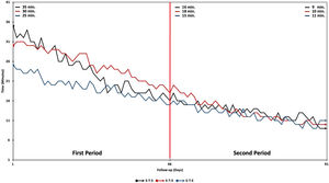 Distribution of the simulation time in the construction of the vascular anastomosis according to the type and period.