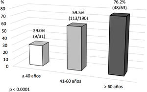 Mortalidad hospitalaria por grupos de edad.