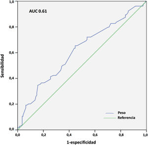 Curva ROC del peso corporal. AUC: área bajo la curva.