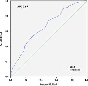 Curva ROC de la edad. AUC: área bajo la curva.