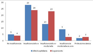 Estado de la válvula auriculoventricular izquierda.