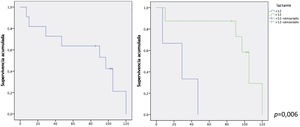 Gráficos de supervivencia Kaplan-Meier sobre supervivencia libre de eventos del total de la muestra y comparativa en función de la edad. A) Total de pacientes. El tiempo medio de supervivencia libre de evento de la muestra es de 80,1 meses (56,2-100,4) con un porcentaje libre de eventos del 63,6% y del 21,2% a cinco y 10 años, respectivamente. B) Comparativo en función de la edad. Los pacientes menores de 12 años tienen un tiempo medio de supervivencia de 27,6 meses (4,9-50,3) y una libertad de eventos del 33,3% a cinco años. En cambio, los mayores de 12 años tienen una libertad de eventos del 87,5% a cinco años con un tiempo medio de supervivencia de 99,7 meses (83,3-116,1).
