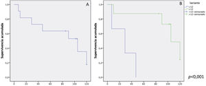 Gráficos de supervivencia Kaplan-Meier sobre supervivencia libre de reintervención sobre el tracto de salida del ventrículo derecho. A) Total de pacientes. El tiempo medio de supervivencia libre de evento de la muestra es de 78,9 meses (50,5-107,4) con un porcentaje libre de eventos del 63,6% y del 35,4% a cinco y 10 años respectivamente. B) Comparativo en función de la edad. Los pacientes menores de 12 años tienen un tiempo medio de supervivencia de 27,6 meses (4,9-50,3) y una libertad de eventos del 33,3% a cinco años. En cambio, los mayores de 12 años tienen una libertad de eventos del 72,9% a cinco años con un tiempo medio de supervivencia de 98,2 meses (69,6-126,7).