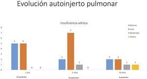 Evolución de la insuficiencia aórtica durante el seguimiento. El 80% de los pacientes presentan una insuficiencia aórtica leve o menor en el seguimiento, sin un incremento llamativo durante su evolución. La libertad de insuficiencia aórtica igual o mayor que moderada es del 90% a cinco años de seguimiento.