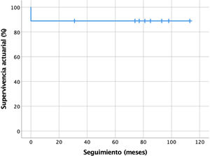 Supervivencia libre de insuficiencia aórtica moderada o grave.