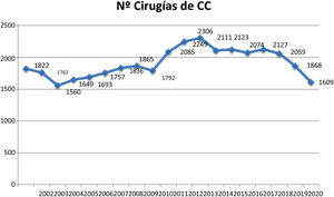 Evolución del número total de cirugías de cardiopatías congénitas a lo largo de los últimos 19 años según se han registrado por la SECCE.