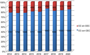 Distribución de cirugías anuales en pacientes con cardiopatía congénita subdivididas según precisen o no circulación extracorpórea. CC: cardiopatía congénita; CEC: circulación extracorpórea.