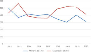 Distribución anual durante los últimos 9 años de las cirugías de cardiopatías congénitas en neonatos (menores de un mes) y en adultos (mayores de 18 años).