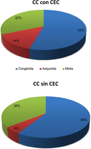 Distribución de cirugías de cardiopatías congénitas en el período 2012-2020 según sea la actividad principal de cada centro: congénita, adquirida, o mixta. CC: cardiopatía congénita; CEC: circulación extracorpórea.