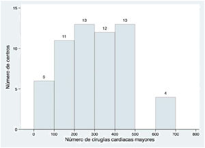 Histograma del número de procedimientos en cada centro.