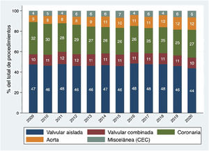 Distribución del tipo de intervención a lo largo de los años.