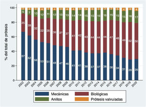 Distribución del tipo de prótesis por año.
