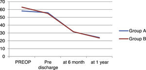 Tricuspid annular plane systolic excursion (TAPSE) at the baseline, early postoperative period, and after six months and 1 year of follow up.