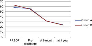 Pulmonary artery systolic pressure (PASP) at baseline, early postoperative, and after six months and 1 year.