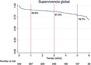 Gráfico de supervivencia global de Kaplan-Meier.