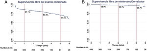 Supervivencia libre del evento combinado y de reintervención valvular. A)Supervivencia libre del evento combinado de muerte, accidente cerebrovascular, infarto agudo de miocardio, endocarditis y reintervención. B)Supervivencia libre de reintervención valvular por todas las causas.