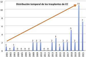 Distribución de los trasplantes en pacientes con cardiopatías congénitas (CC) según su año de realización. La flecha muestra la tendencia ascendente de estos trasplantes a lo largo del tiempo.