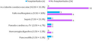 Causas de muerte en trasplantados y en no trasplantados.TV: taquicardia ventricular.