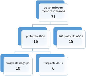 Distribución de trasplantes infantiles. Período septiembre 2017/agosto 2021.