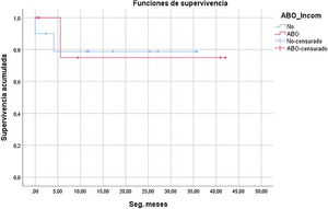 Curvas de supervivencia actuarial ABOi y no ABOi (Kaplan-Meier).