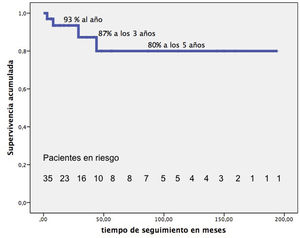 Curva de supervivencia según Kaplan-Meyer de nuestros pacientes con cardiopatías congénitas (CC), una vez dados de alta hospitalaria tras el trasplante cardíaco. Queda excluida de esta gráfica la mortalidad hospitalaria.