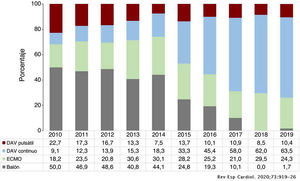 Distribución del tipo de asistencia circulatoria previa al trasplante por años (2010-2019). DAV: dispositivo de asistencia ventricular; ECMO: oxigenador extracorpóreo de membrana. Fuente: Tomado del Registro Español de Trasplante Cardiaco. XXXI Informe Oficial de la Asociación de Insuficiencia Cardiaca de la Sociedad Española de Cardiología. Rev Esp Cardiol. 2020;73:919-926.