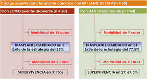Resultados de ambas estrategias de código urgente para trasplante cardiaco.ECMO: oxigenador de membrana extracorpórea; DAV: dispositivo de asistencia ventricular.