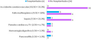 Causas de muerte en trasplantados y en no trasplantados.TV: taquicardia ventricular.