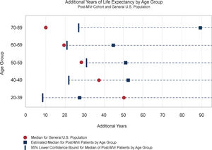 Años adicionales de vida por grupos de edad tras reparación mitral. Adaptado de Watt et al.5. MVr: reparación mitral, U.S.: EE. UU.