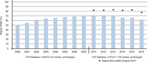 Tasas anuales de reparación mitral en la base de datos de STS. Adaptado de Gammie et al.13 y Gammie et al.12.